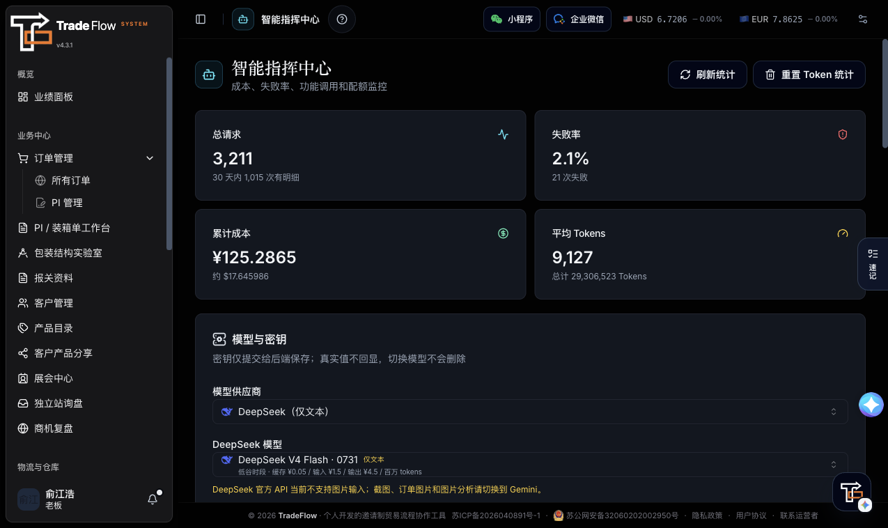 TradeFlow AI command center showing request volume, failure rate, cost and model controls