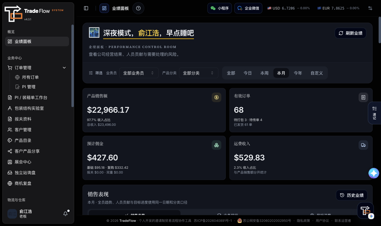 TradeFlow performance dashboard showing revenue, orders, commission and freight metrics